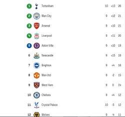 klasemen Liga Inggris 2023/2024 sementara