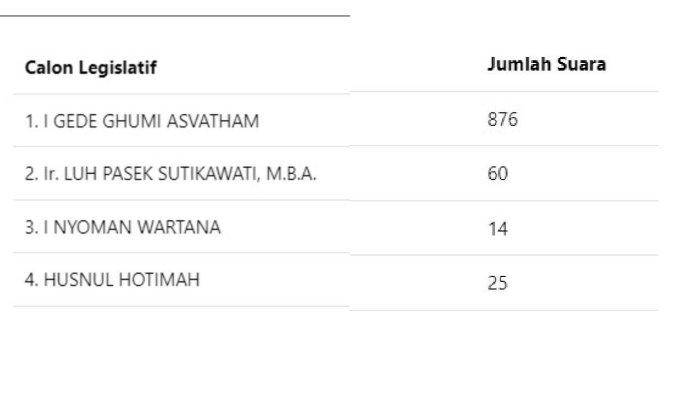 perolehan suara sementara Gede Ghumi di Pileg DPRD Prov Bali