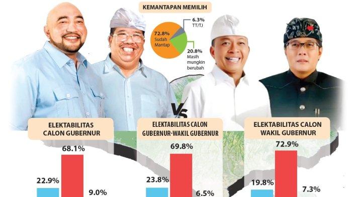 GRAFIS Hasil Survei Pilgub Bali 2024 - Senin 25 November 2024, atau dua hari sebelum hari pencoblosan, masing-masing tim hukum pasangan calon (paslon) Gubernur dan Wakil Gubernur Bali sudah melayangkan laporan ke Badan Pengawas Pemilu (Bawaslu). Masa tenang yang tak tenang.