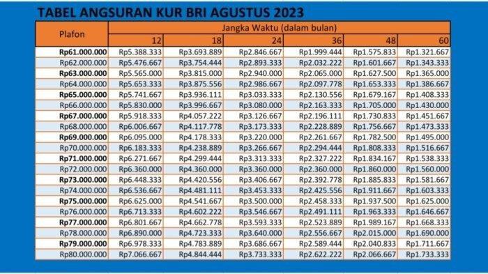 tabel angsuran KUR BRI 2023 Rp 61-80 Juta