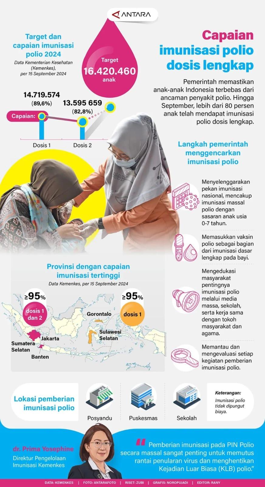 Capaian Imunisasi Polio Dosis Lengkap