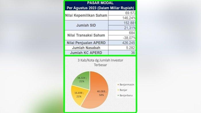 Pasar Modal di Kalimantan Selatan terus menunjukkan kinerja yang positif.