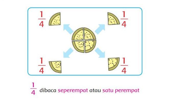1/4 dibaca seperempat atau satu perempat