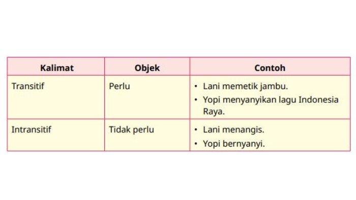 Kalimat Transitif dan Intransitif