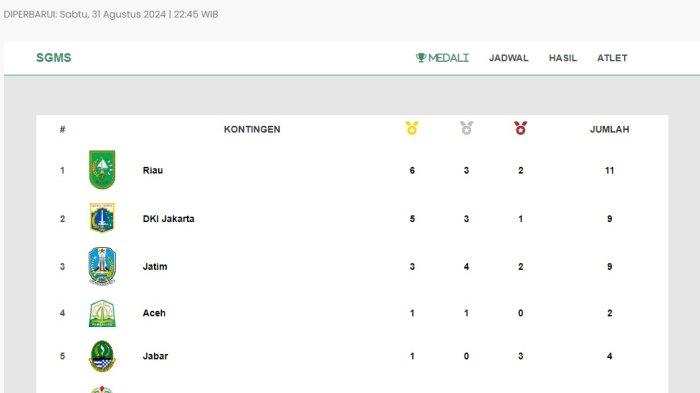 Update klasemen sementara Pekan Olahraga Nasional (PON) XXI Aceh-Sumut 2024.