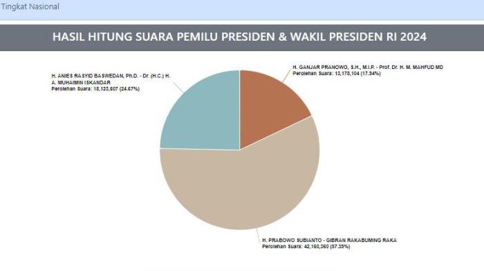 Berikut hasil penghitungan suara atau real count KPU untuk Pilpres 2024 pada Jumat (16/2/2024) malam pukul 23.00 WIB.