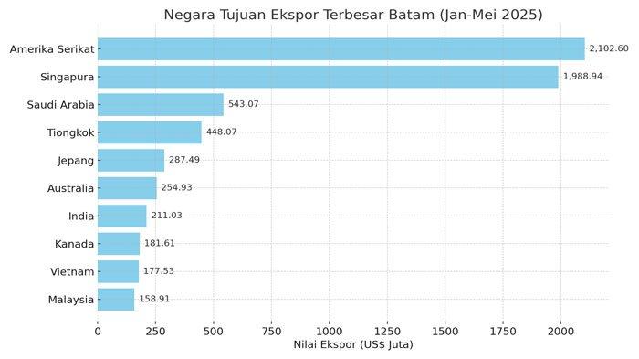 EKSPOR - Inilah daftar negara tujuan ekspor terbesar Batam selama Januari-Mei 2025