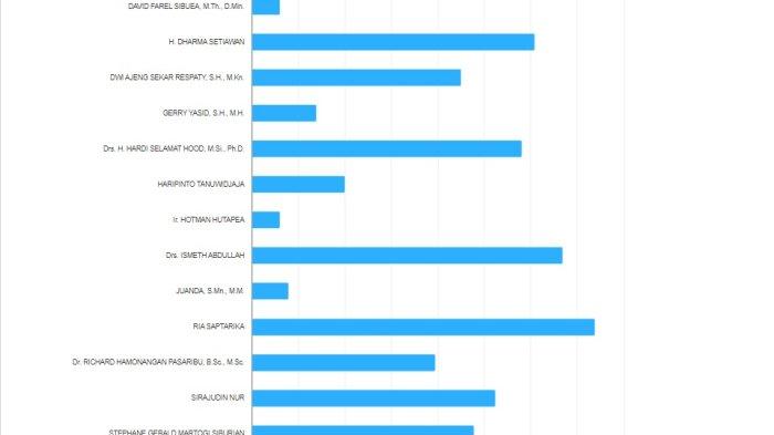 HASIL PEROLEHAN SUARA - Hasil hitung suara Anggota DPD Dapil Kepulauan Riau dari data KPU Rabu (14/2/2024) pukul 19:00:15 WIB Progress: 14 dari 5914 TPS (0.24 persen)
