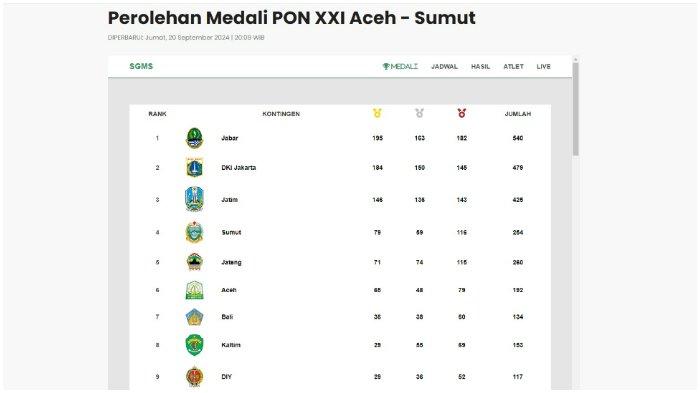 Klasemen akhir perolehan medali Pekan Olahraga Nasional (PON) XXI Aceh-Sumatera Utara 2024.