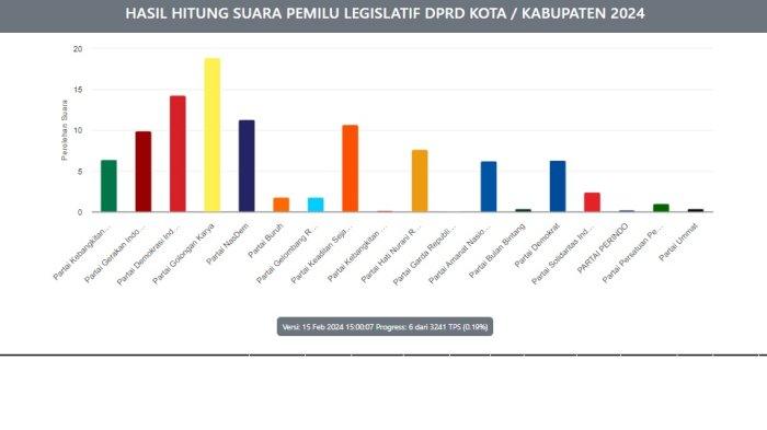 Hasil perhitungan suara partai masuk kota Batam di data KPU