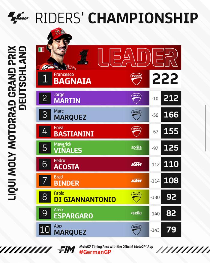 Francesco Bagnaia pimpin klasemen MotoGP 2024 setelah balapan seri 9, Minggu (7/7/2024) di Jerman
