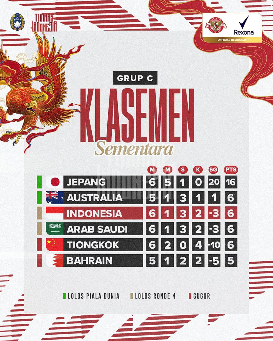 KUALIFIKASI PIALA DUNIA 20206 - Klasemen Kualifikasi Piala Dunia 2026 Putaran 3 Zina Asia - Hingga pertandingan ke-6