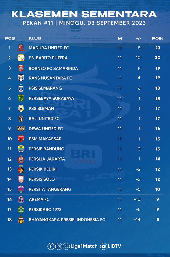 Klasemen BRI Liga 1 2023-2024 Pekan 11