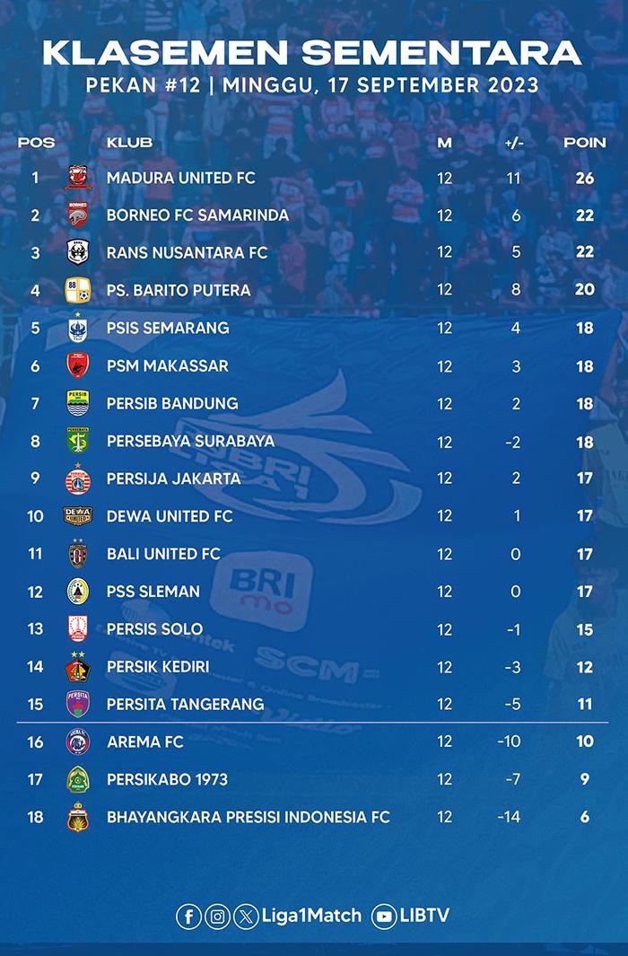 Klasemen BRI Liga 1 2023-2024 Pekan 12