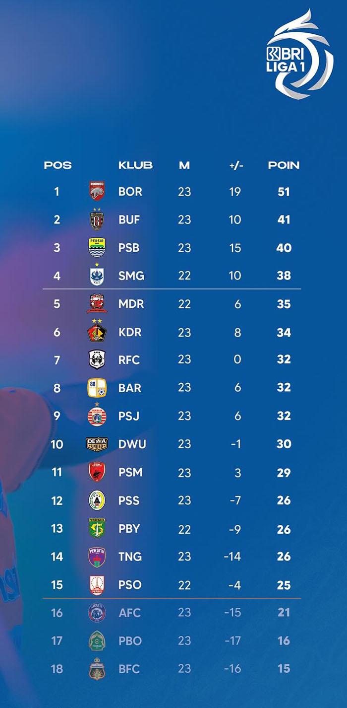 Klasemen BRI Liga 1 2023-2024 Pekan 23
