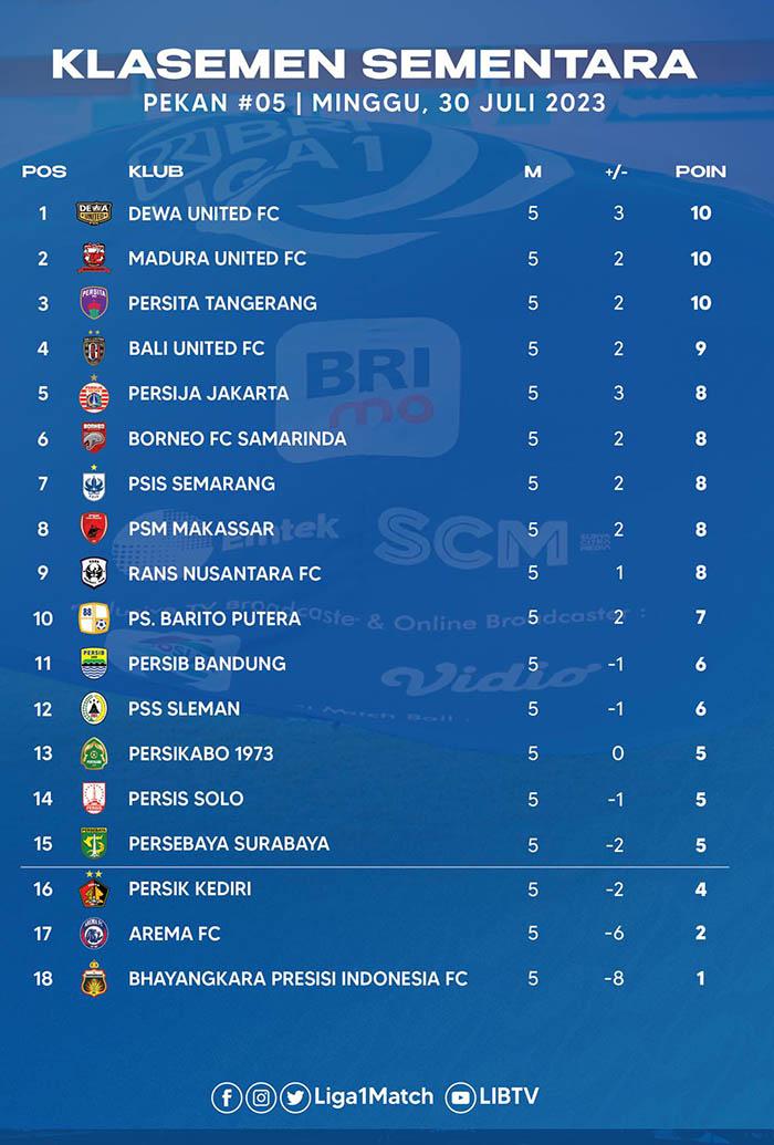 Klasemen Liga 1 2023-2024 hingga Pekan 5, Minggu (30/7/2023)