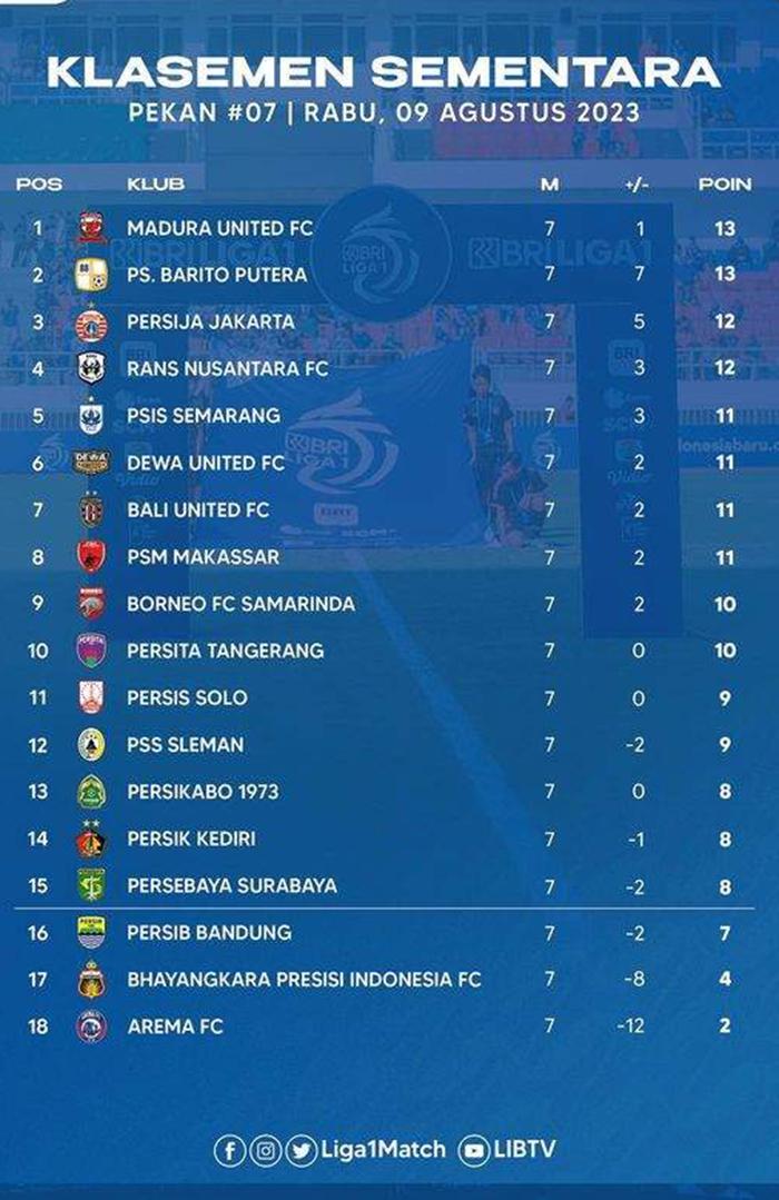 Klasemen BRI Liga 1 2023-2024 Pekan 7
