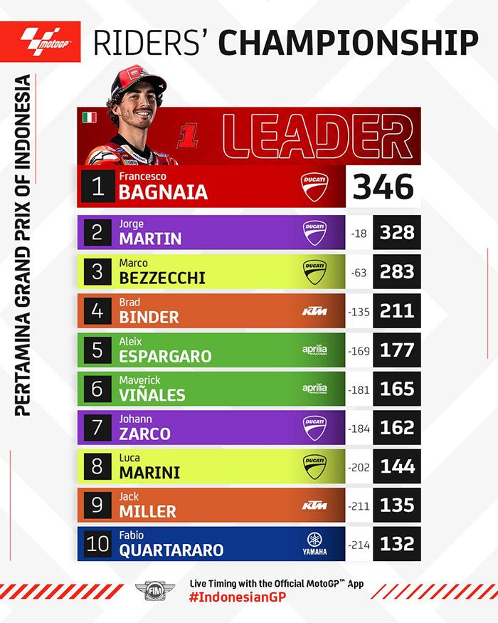 Klasemen MotoGP 2023 Setelah MotoGP Indonesia, 15 Oktober 2023