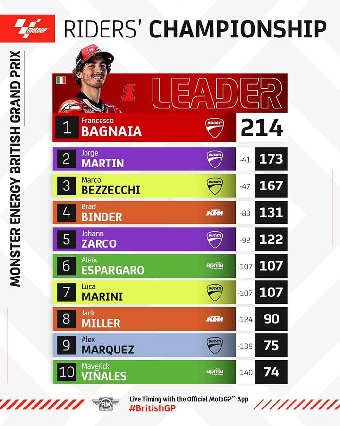 Klasemen MotoGP 2023 Setelah MotoGP Inggris 2023, Minggu (6/8/2023)