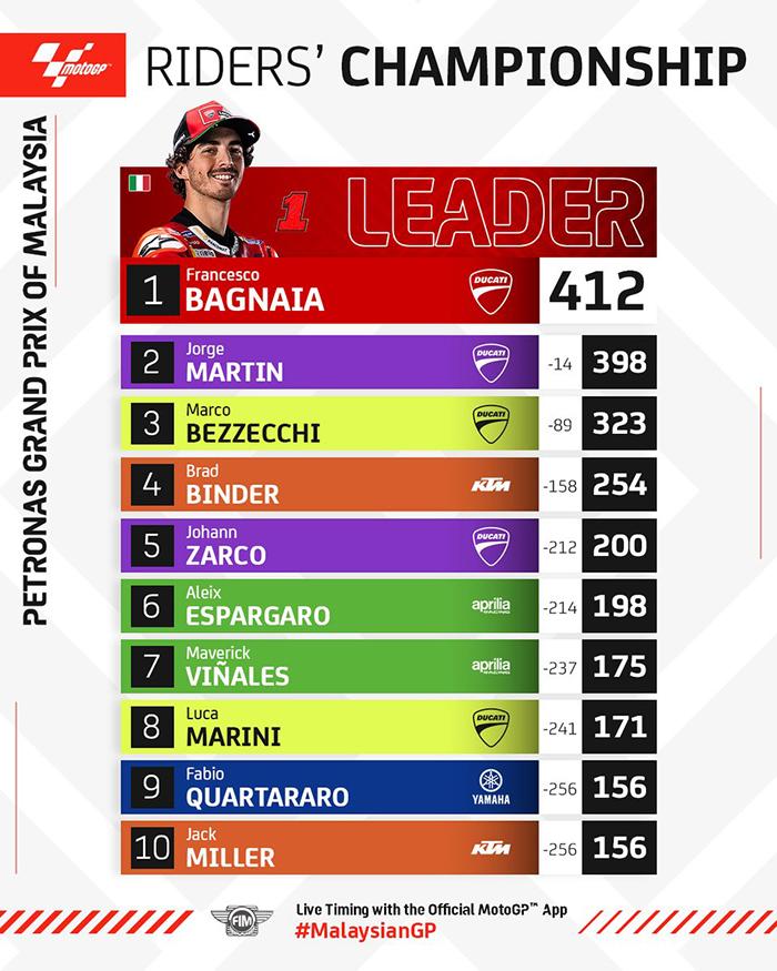 Klasemen MotoGP 2023 Setelah MotoGP Malaysia 2023 - Minggu, 12/11/2023