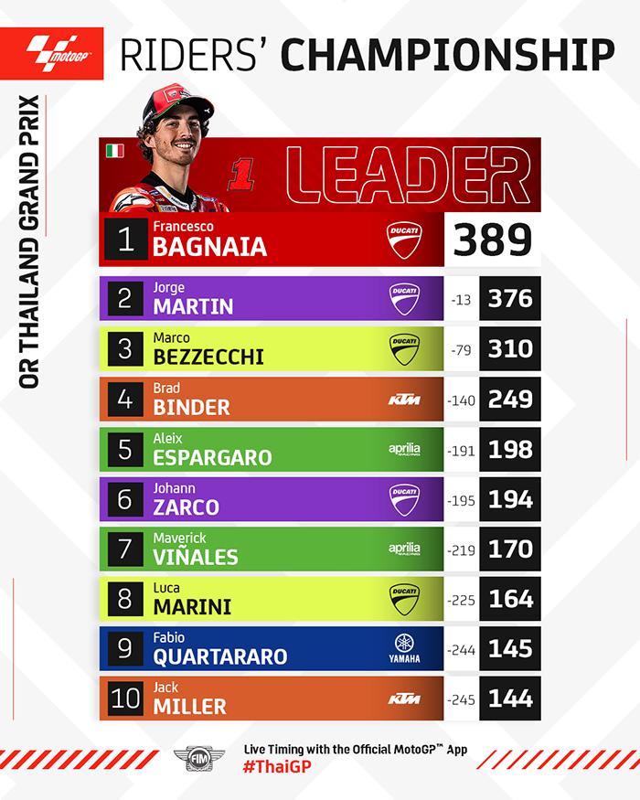 Klasemen MotoGP 2023 Setelah MotoGP Thailand 2023, Minggu (29/10/2023)
