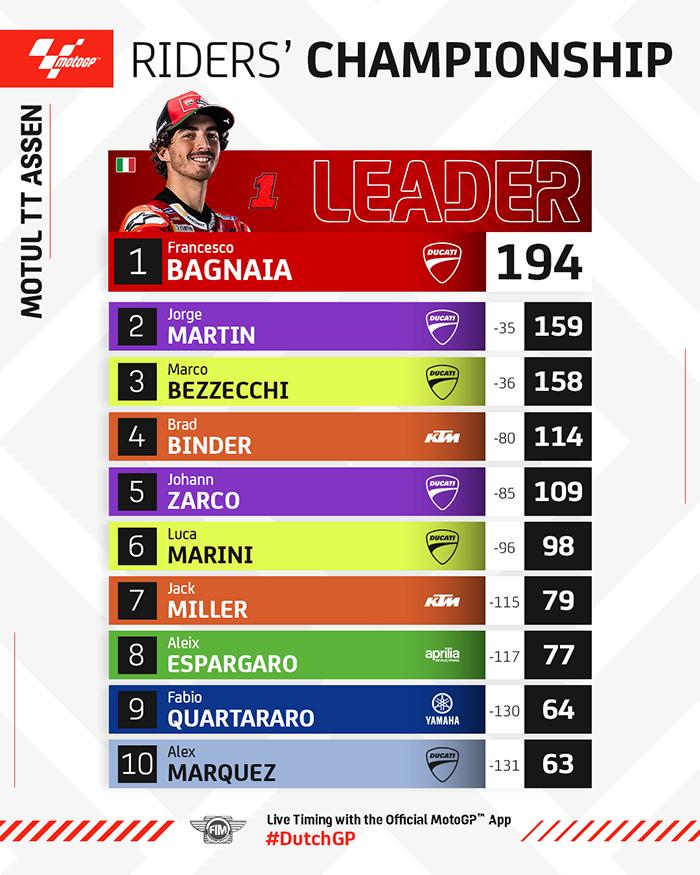 Klasemen MotoGP 2023 Setelah Francesco Bagnaia juara MotoGP Belanda, Minggu, 25/6/2023