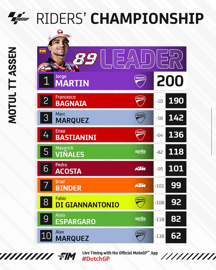 Klasemen MotoGP 2024 Setelah MotoGP Belanda, 30 Juni 2024