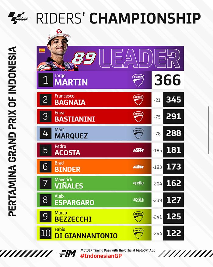 Klasemen MotoGP 2024 - Setelah MotoGP Indonesia di Mandalika, Minggu (29/9/2024)