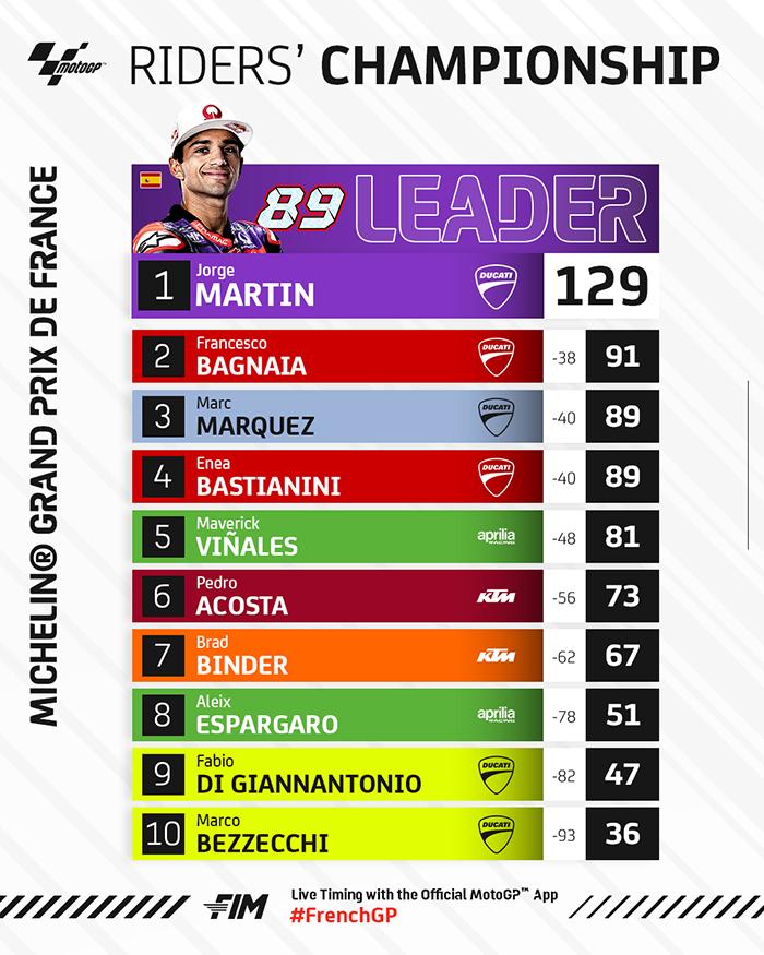 Klasemen MotoGP 2024 setelah MotoGP Prancis 2024 Seri Kelima, Minggu (12/5/2024)