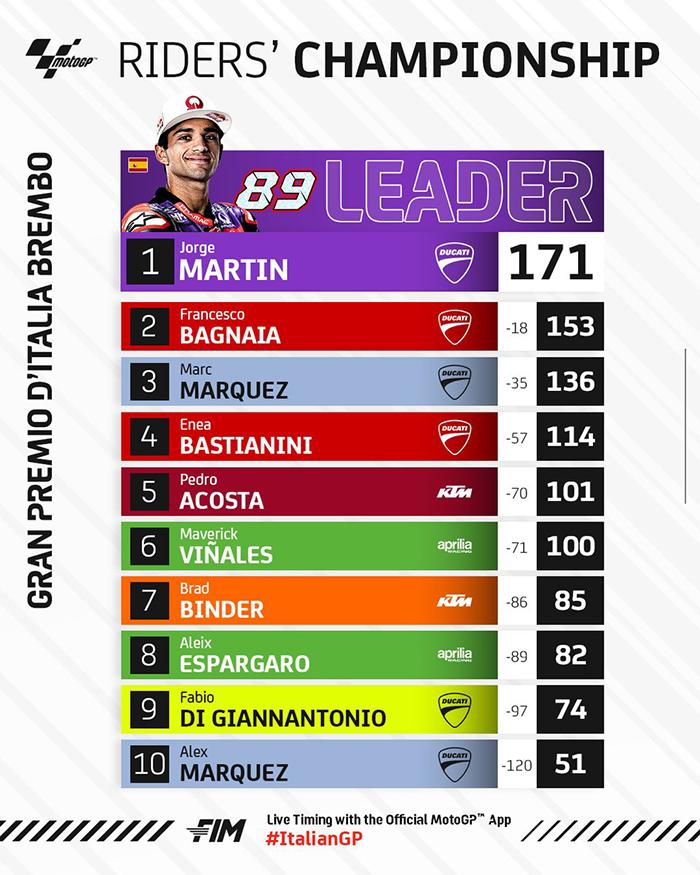 Klasemen MotoGP 2024 setelah Franceco Bagnaia juara MotoGP Italia 2024