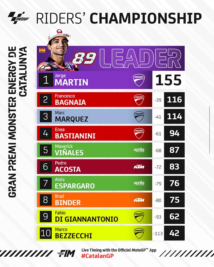 Klasemen MotoGP 2024 setelah MotoGP Catalunya, Minggu, 26/5/2024