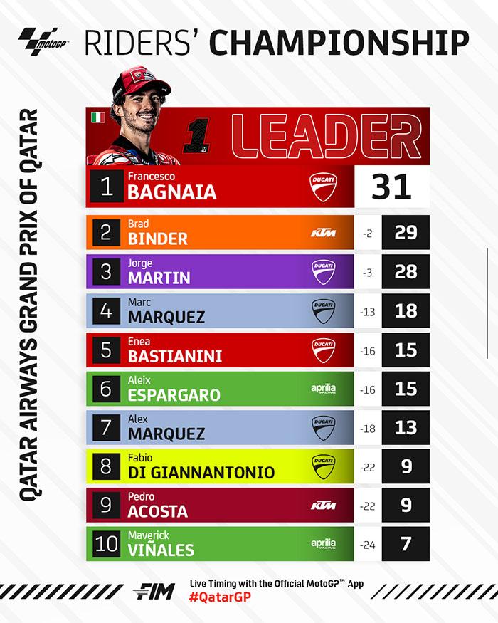 Klasemen MotoGP 2024 setelah MotoGP Qatar