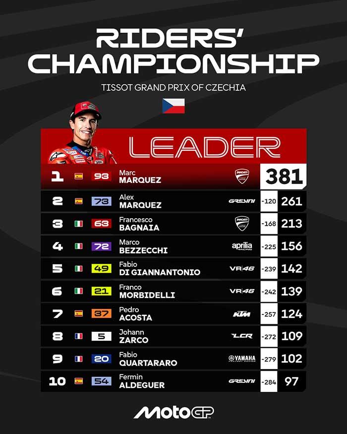 KLASEMEN MOTOGP - Klasemen MotoGP 2025 Setelah Marc Marquez Juara MotoGP Ceko 2025 - MotoGP Czechia 2025 -- Minggu, 20 Juli 2025