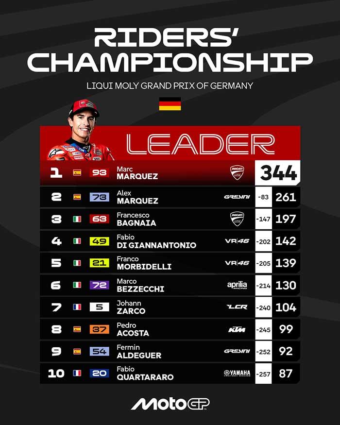 KLASEMEN MOTOGP - Klasemen MotoGP 2025 Setelah Marc Marquez Juara MotoGP Jerman 2025