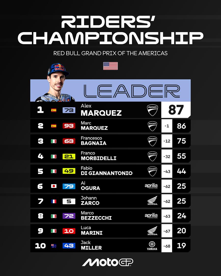 KLASEMEN MOTOGP - Klasemen MotoGP 2025 Setelah Francesco Bagnaia Juara MotoGP Argentina 2025