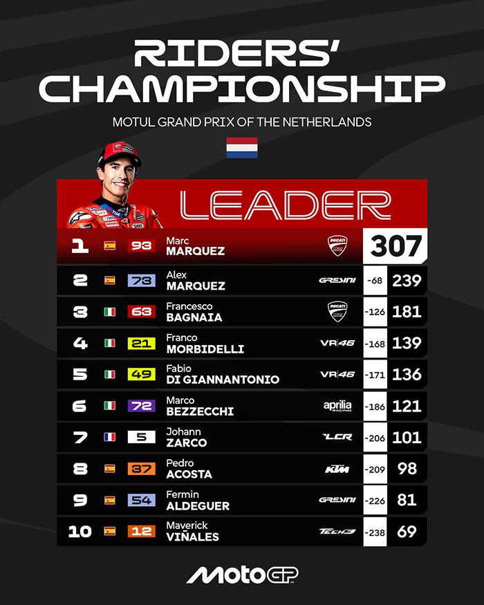 KLASEMEN MOTOGP - Klasemen MotoGP 2025 Setelah MotoGP Belanda 2025, Minggu (29/6/2025)