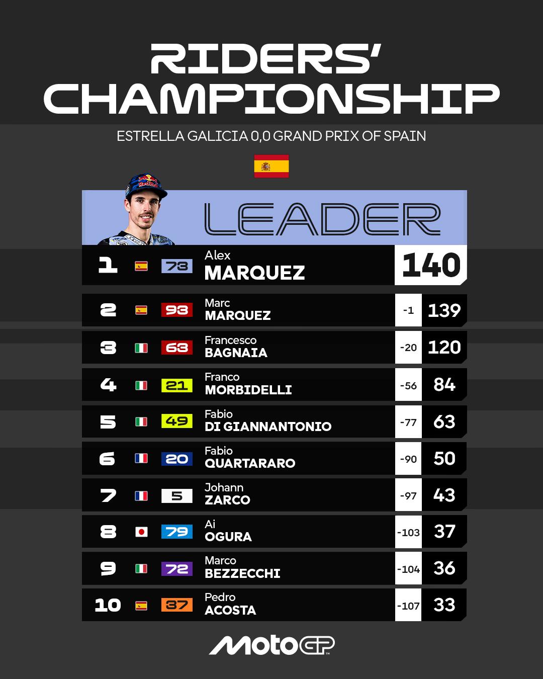 KLASEMEN MOTOGP - Klasemen MotoGP 2025 Setelah MotoGP Spanyol 2025, Minggu 27/4/2025
