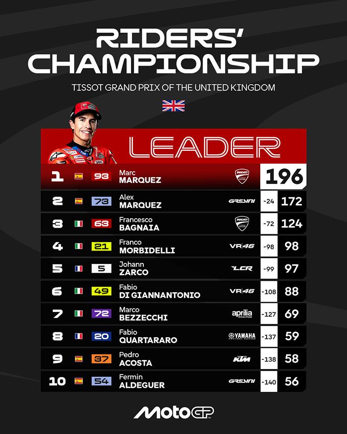 KLASEMEN MOTOGP - Klasemen MotoGP 2025 Usai MotoGP Inggris 2025, Minggu (25/5/2025)
