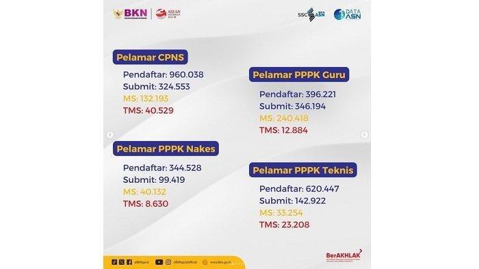Update Jumlah Pendaftar PPPK 2023 per Hari Ini, Jumat 6 Oktober 2023. PPPK Teknis mempunyai jumlah pendaftar terbanyak hingga 620 ribu orang.