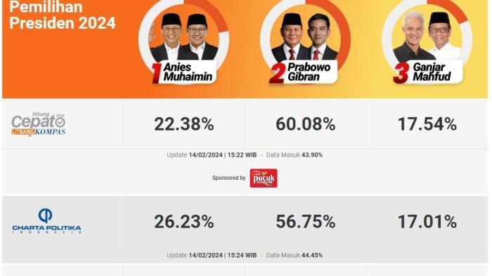 Hasil hitung cepat quick count litbang kompas menunjukkan pasangan 02 prabowo gibran unggul 60,08 persen.