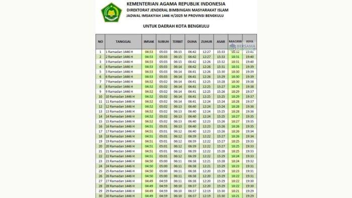 Jadwal Buka Puasa untuk Wilayah Kota Bengkulu full Ramadan 2025