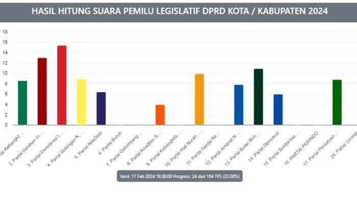 Update hasil hitung suara Pemilu DPRD Kabupaten Kaur Dapil 2