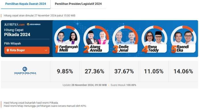 Hasil Quick Count Pilkada Kota Bogor 2024 versi Charta Politika dengan jumlah suara masuk 100 persen
