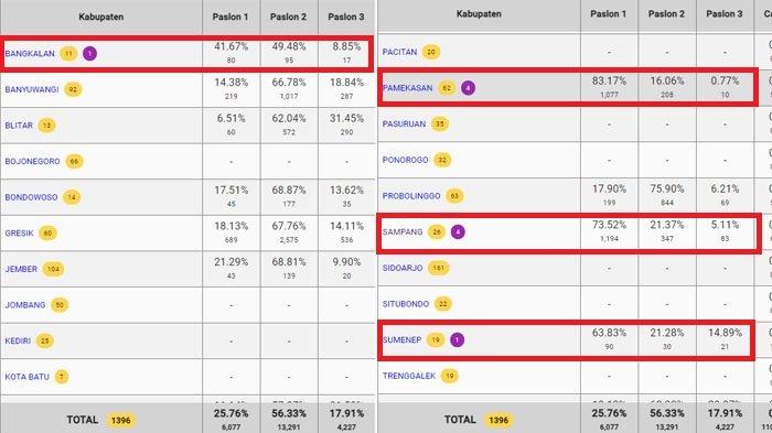 Hasil hitung cepat atau Quick Count sementara Pilpres 2024 di Madura menunjukkan pasangan calon presiden nomor urut 01 Anies Baswedan-Muhaimin.