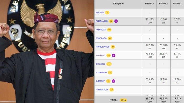 Hasil hitung cepat atau Quick Count sementara Pilpres 2024 di Madura menunjukkan pasangan calon presiden nomor urut 01 Anies Baswedan-Muhaimin.