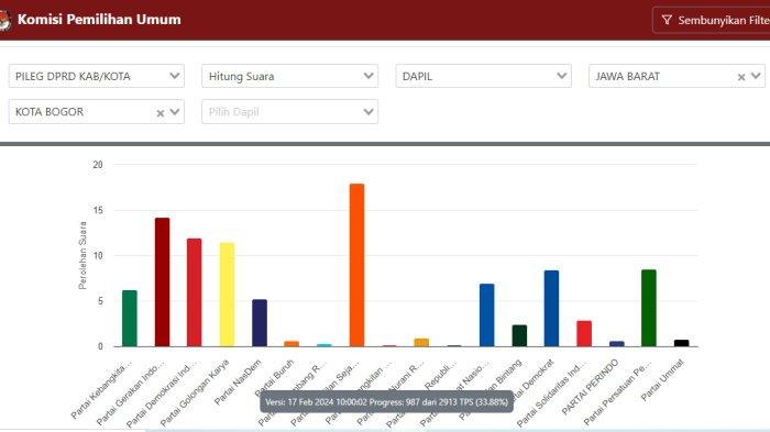 real count sementara pileg DPRD Kota Bogor