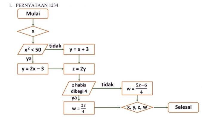 Bocoran materi soal UTBK 2024 hari pertama yang diungkap peserta SNBT gelombang 1 kemarin, Selasa (30/4/2024). Guru private mengungkap tips mengerjakan soal flow chart yang keluar di soal UTBK 2024.