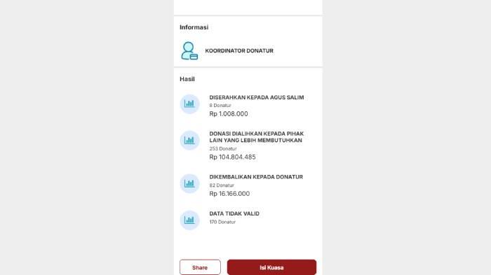 Hasil polling sementara nasib uang donasi Agus Salim.