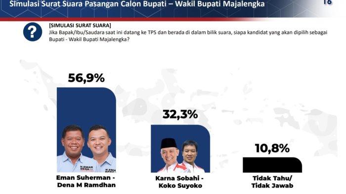 Hasil survei elektabilitas Paslon Pilkada Majalengka 2024 versi Poltracking Indonesia