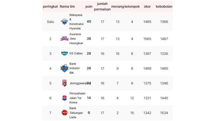 Berikut Daftar Klasemen Sementara Liga Voli Korea Selatan 2023-2024 putri per Rabu (20/12/2023)